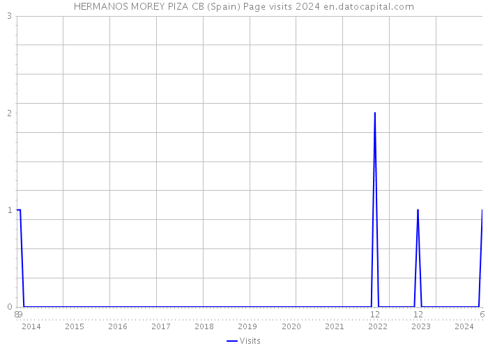 HERMANOS MOREY PIZA CB (Spain) Page visits 2024 