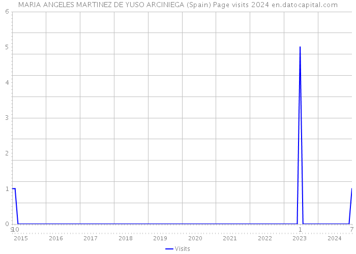 MARIA ANGELES MARTINEZ DE YUSO ARCINIEGA (Spain) Page visits 2024 