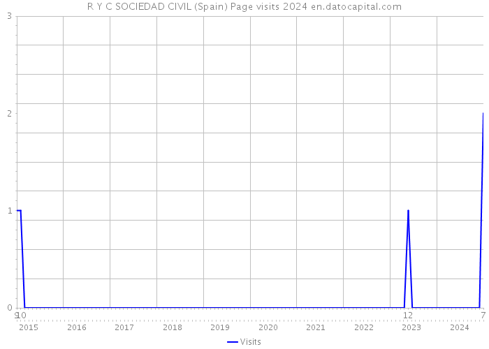 R Y C SOCIEDAD CIVIL (Spain) Page visits 2024 