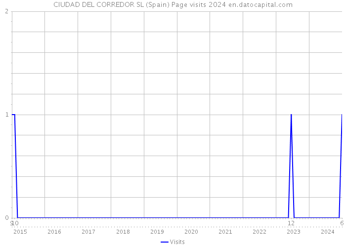 CIUDAD DEL CORREDOR SL (Spain) Page visits 2024 