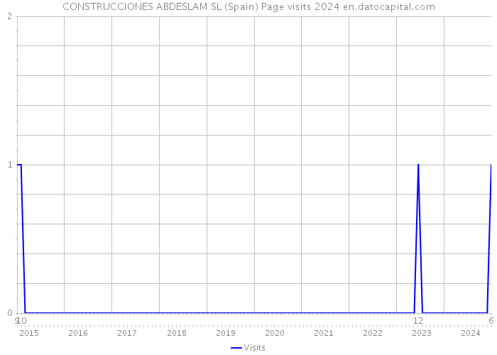 CONSTRUCCIONES ABDESLAM SL (Spain) Page visits 2024 