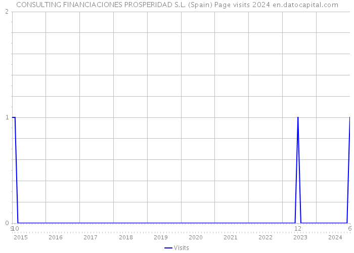 CONSULTING FINANCIACIONES PROSPERIDAD S.L. (Spain) Page visits 2024 