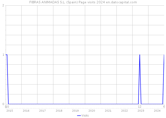 FIBRAS ANIMADAS S.L. (Spain) Page visits 2024 