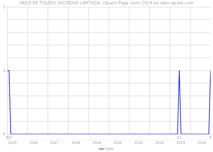 HIJOS DE TOLEDO SOCIEDAD LIMITADA. (Spain) Page visits 2024 