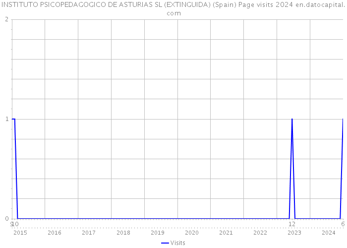 INSTITUTO PSICOPEDAGOGICO DE ASTURIAS SL (EXTINGUIDA) (Spain) Page visits 2024 