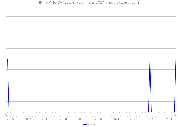 IP TRIPTIC SA (Spain) Page visits 2024 