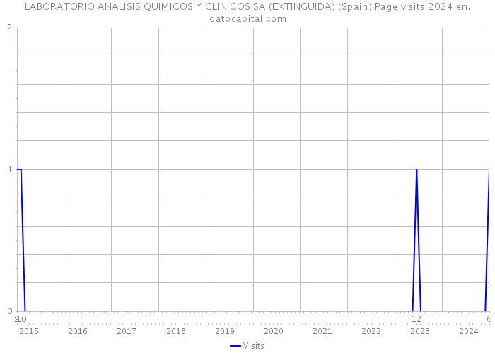 LABORATORIO ANALISIS QUIMICOS Y CLINICOS SA (EXTINGUIDA) (Spain) Page visits 2024 