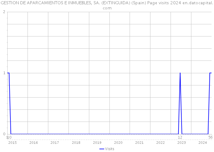 GESTION DE APARCAMIENTOS E INMUEBLES, SA. (EXTINGUIDA) (Spain) Page visits 2024 