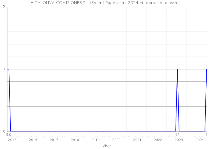 HIDALOLIVA COMISIONES SL. (Spain) Page visits 2024 