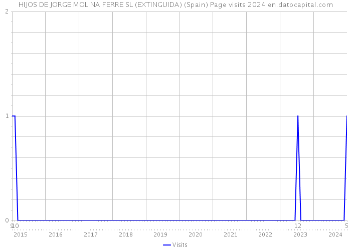 HIJOS DE JORGE MOLINA FERRE SL (EXTINGUIDA) (Spain) Page visits 2024 