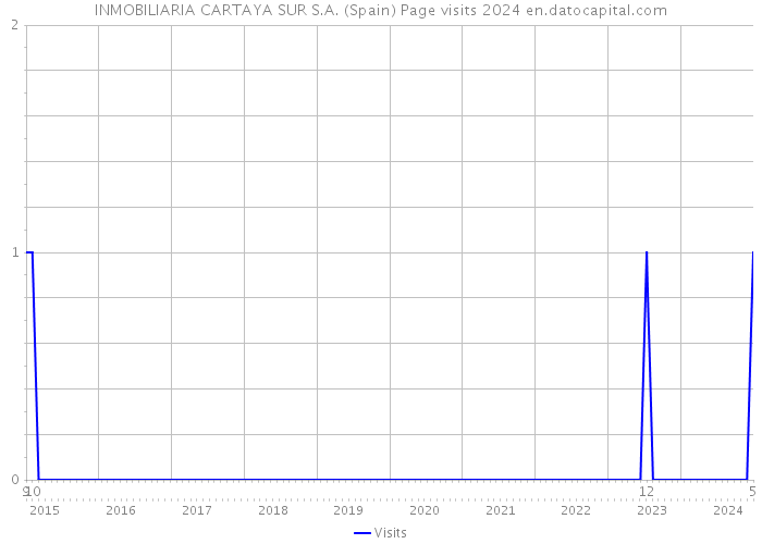 INMOBILIARIA CARTAYA SUR S.A. (Spain) Page visits 2024 