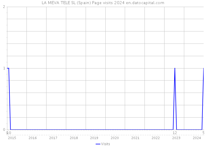 LA MEVA TELE SL (Spain) Page visits 2024 