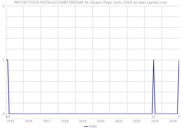 PROYECTOS E INSTALACIONES FERZAM SA (Spain) Page visits 2024 