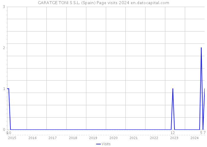 GARATGE TONI S S.L. (Spain) Page visits 2024 