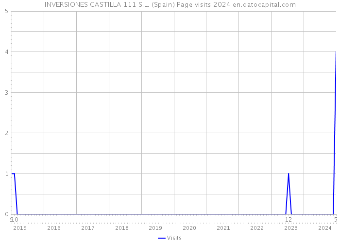 INVERSIONES CASTILLA 111 S.L. (Spain) Page visits 2024 