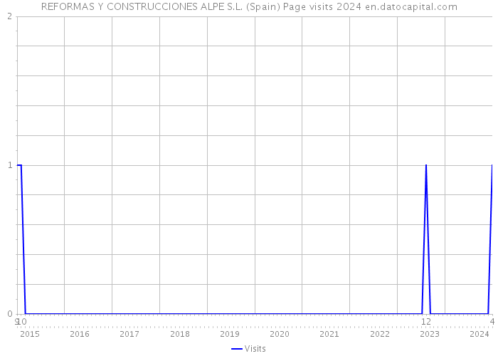 REFORMAS Y CONSTRUCCIONES ALPE S.L. (Spain) Page visits 2024 