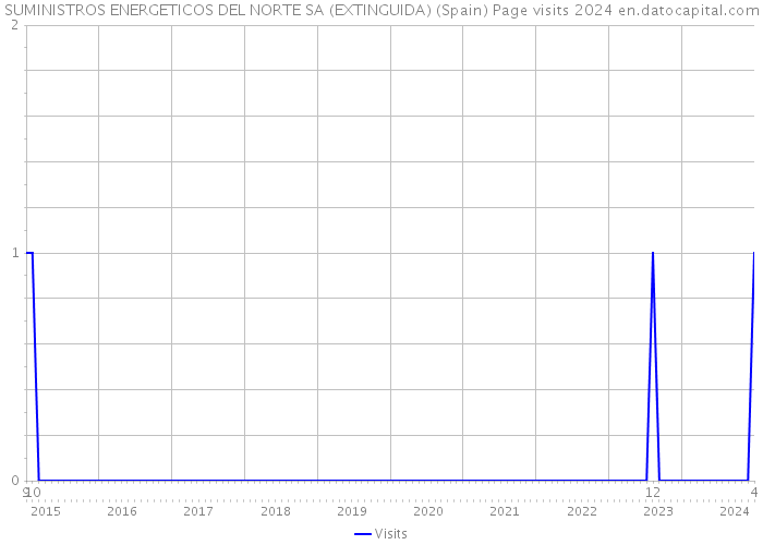 SUMINISTROS ENERGETICOS DEL NORTE SA (EXTINGUIDA) (Spain) Page visits 2024 