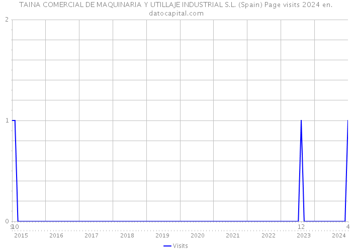 TAINA COMERCIAL DE MAQUINARIA Y UTILLAJE INDUSTRIAL S.L. (Spain) Page visits 2024 