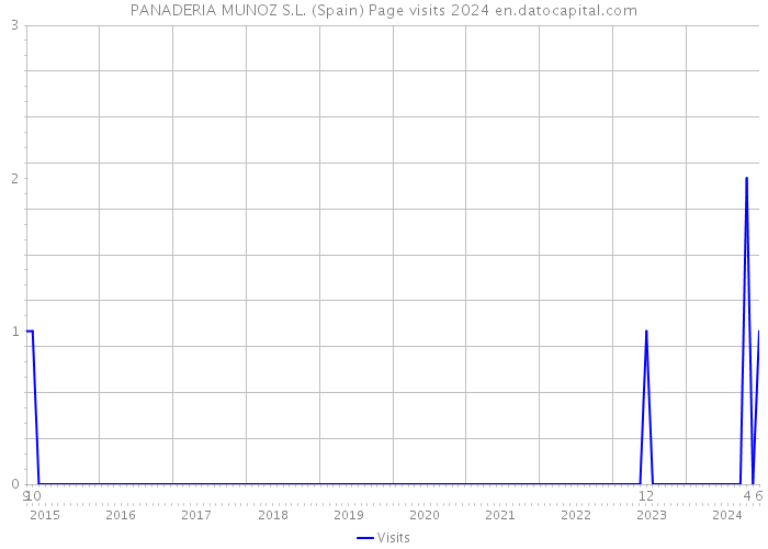 PANADERIA MUNOZ S.L. (Spain) Page visits 2024 