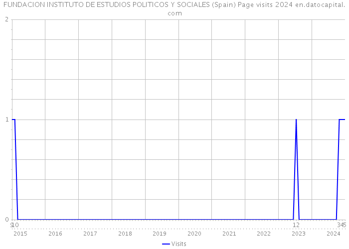 FUNDACION INSTITUTO DE ESTUDIOS POLITICOS Y SOCIALES (Spain) Page visits 2024 