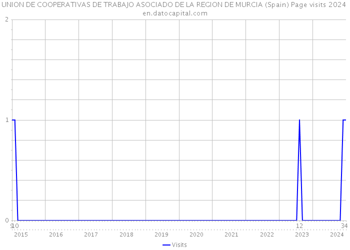 UNION DE COOPERATIVAS DE TRABAJO ASOCIADO DE LA REGION DE MURCIA (Spain) Page visits 2024 