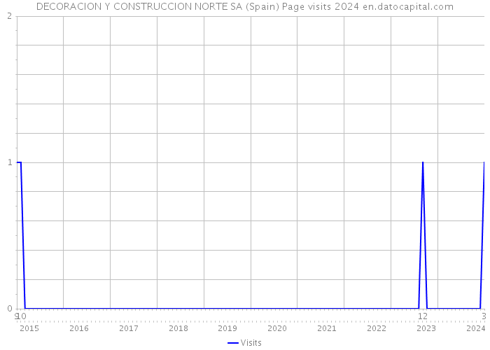 DECORACION Y CONSTRUCCION NORTE SA (Spain) Page visits 2024 