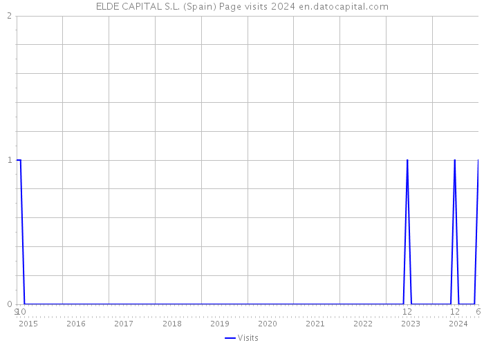 ELDE CAPITAL S.L. (Spain) Page visits 2024 