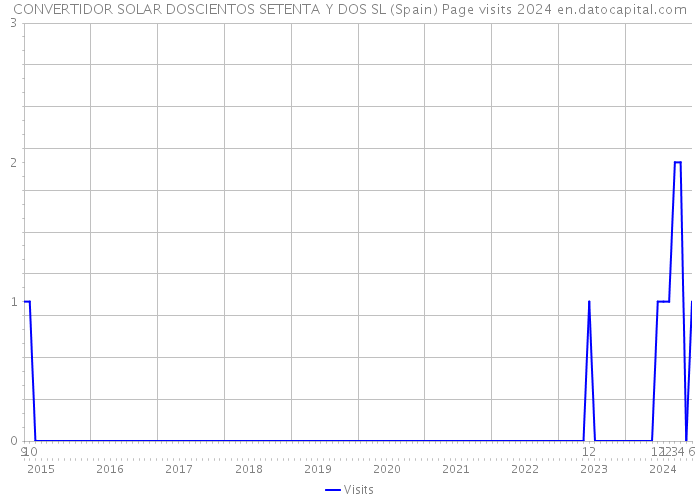 CONVERTIDOR SOLAR DOSCIENTOS SETENTA Y DOS SL (Spain) Page visits 2024 