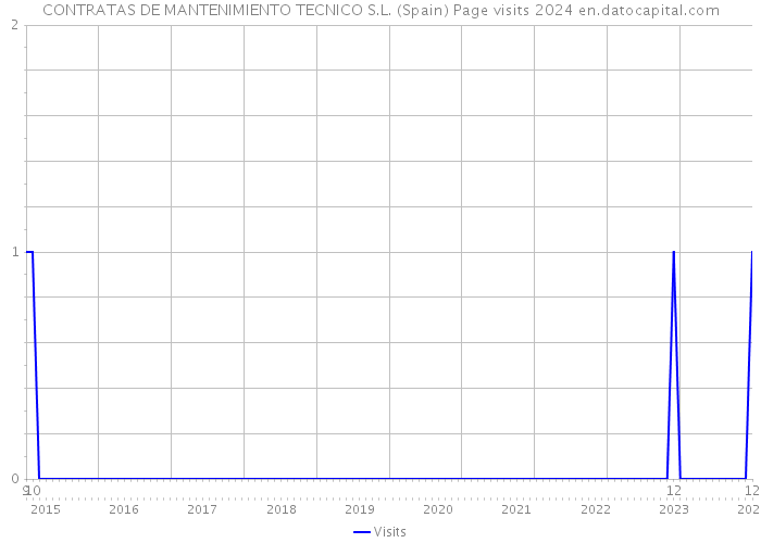 CONTRATAS DE MANTENIMIENTO TECNICO S.L. (Spain) Page visits 2024 