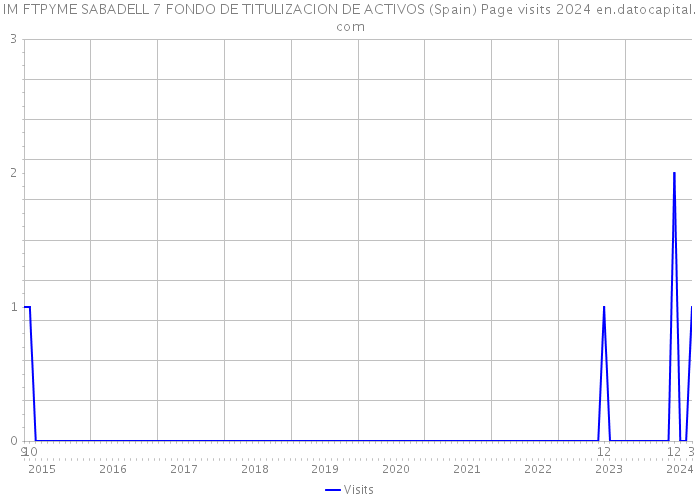 IM FTPYME SABADELL 7 FONDO DE TITULIZACION DE ACTIVOS (Spain) Page visits 2024 