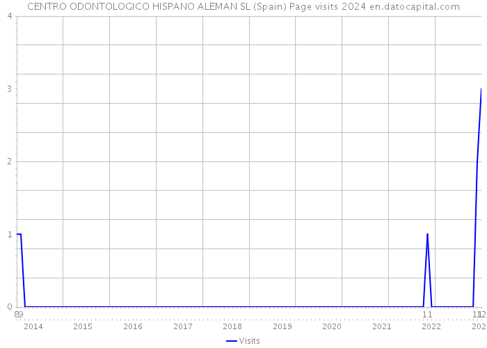 CENTRO ODONTOLOGICO HISPANO ALEMAN SL (Spain) Page visits 2024 