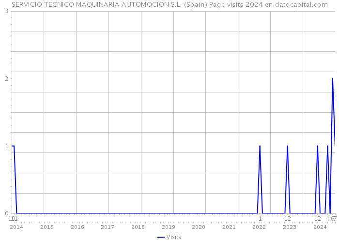SERVICIO TECNICO MAQUINARIA AUTOMOCION S.L. (Spain) Page visits 2024 
