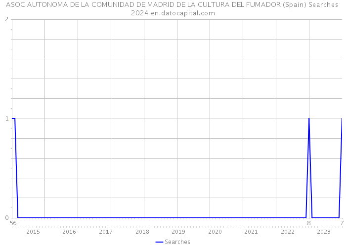 ASOC AUTONOMA DE LA COMUNIDAD DE MADRID DE LA CULTURA DEL FUMADOR (Spain) Searches 2024 
