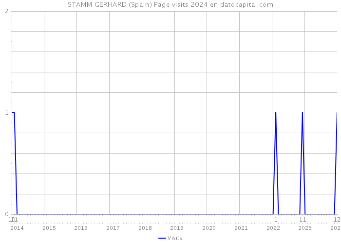 STAMM GERHARD (Spain) Page visits 2024 