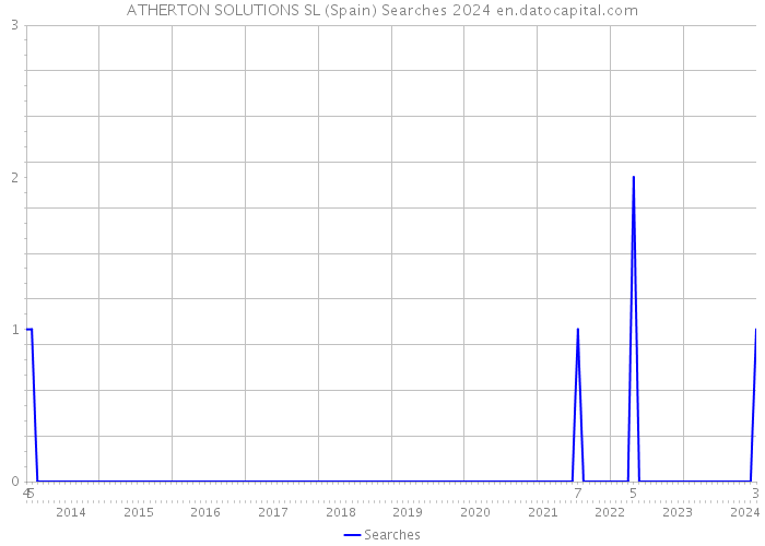 ATHERTON SOLUTIONS SL (Spain) Searches 2024 