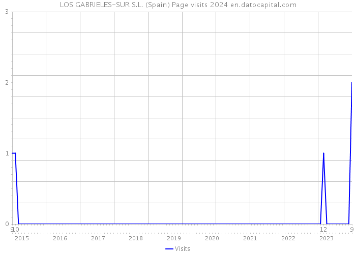 LOS GABRIELES-SUR S.L. (Spain) Page visits 2024 