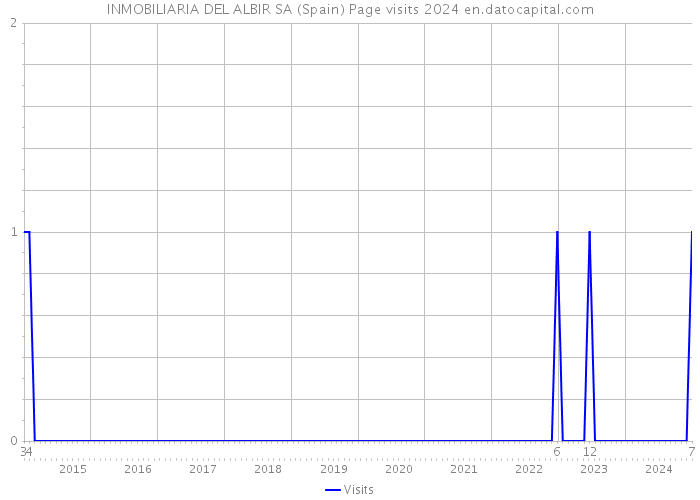 INMOBILIARIA DEL ALBIR SA (Spain) Page visits 2024 