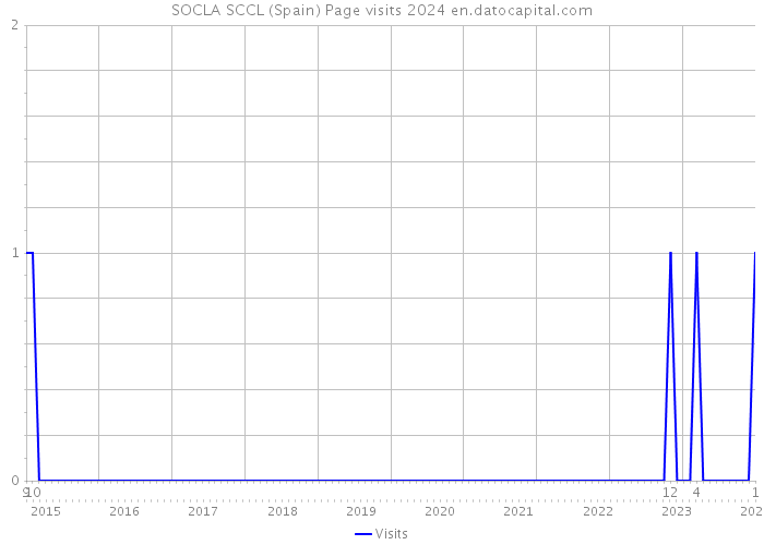 SOCLA SCCL (Spain) Page visits 2024 