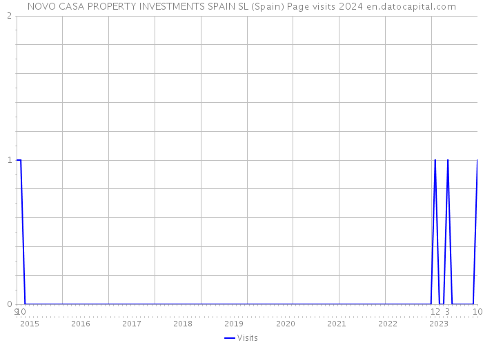 NOVO CASA PROPERTY INVESTMENTS SPAIN SL (Spain) Page visits 2024 