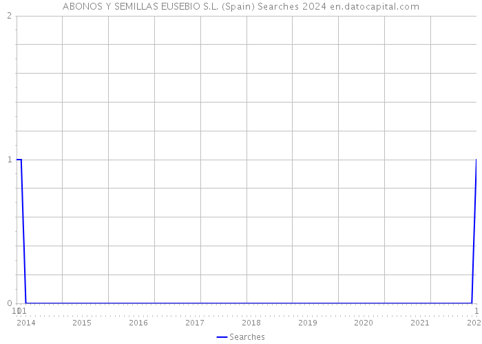 ABONOS Y SEMILLAS EUSEBIO S.L. (Spain) Searches 2024 