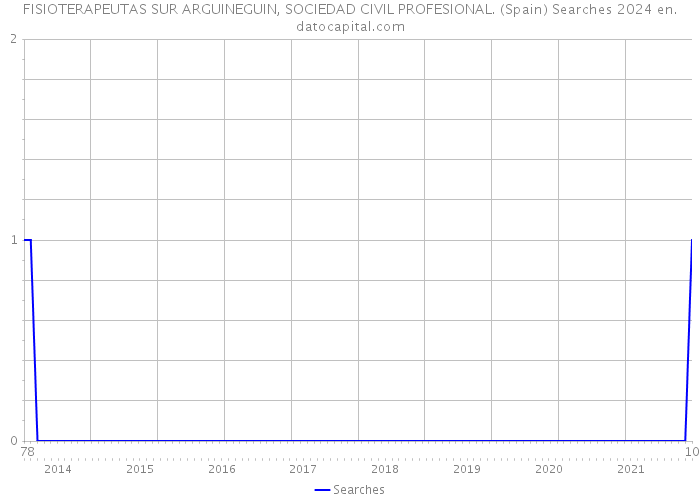 FISIOTERAPEUTAS SUR ARGUINEGUIN, SOCIEDAD CIVIL PROFESIONAL. (Spain) Searches 2024 