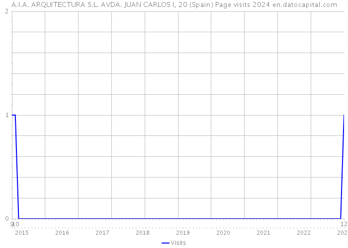 A.I.A. ARQUITECTURA S.L. AVDA. JUAN CARLOS I, 20 (Spain) Page visits 2024 