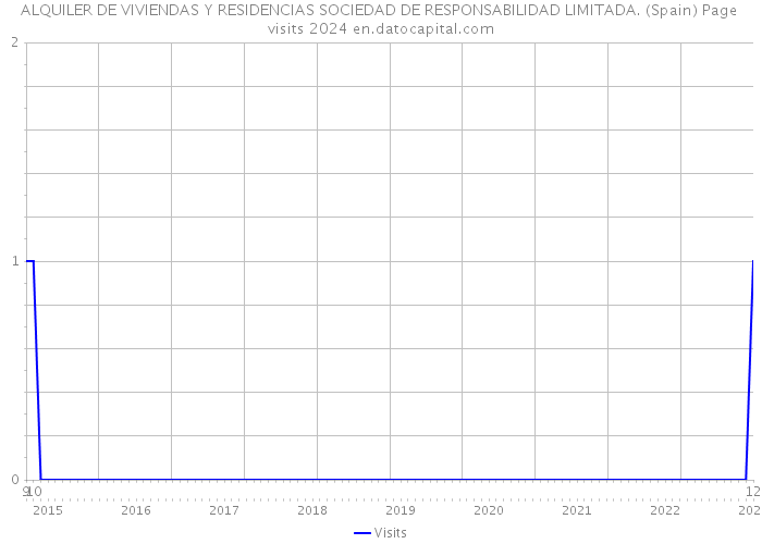 ALQUILER DE VIVIENDAS Y RESIDENCIAS SOCIEDAD DE RESPONSABILIDAD LIMITADA. (Spain) Page visits 2024 