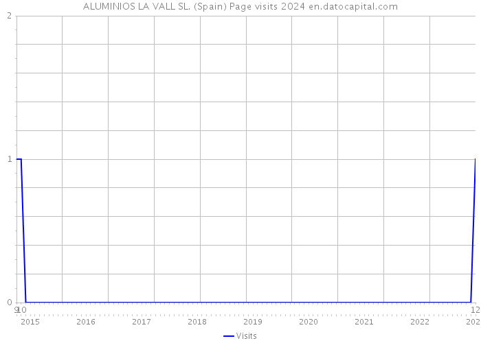 ALUMINIOS LA VALL SL. (Spain) Page visits 2024 