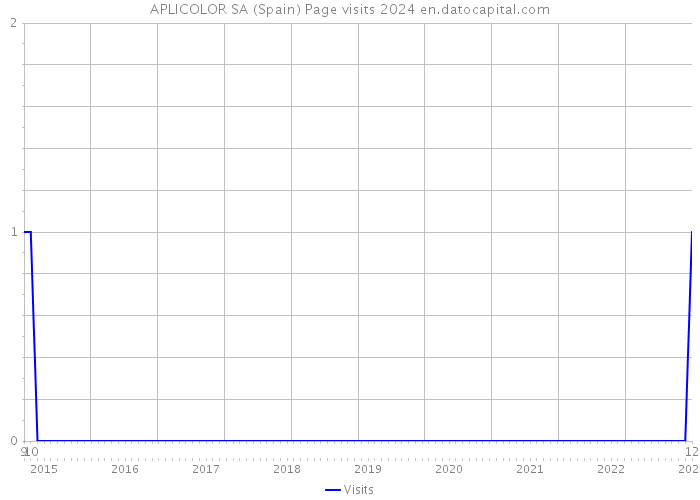 APLICOLOR SA (Spain) Page visits 2024 