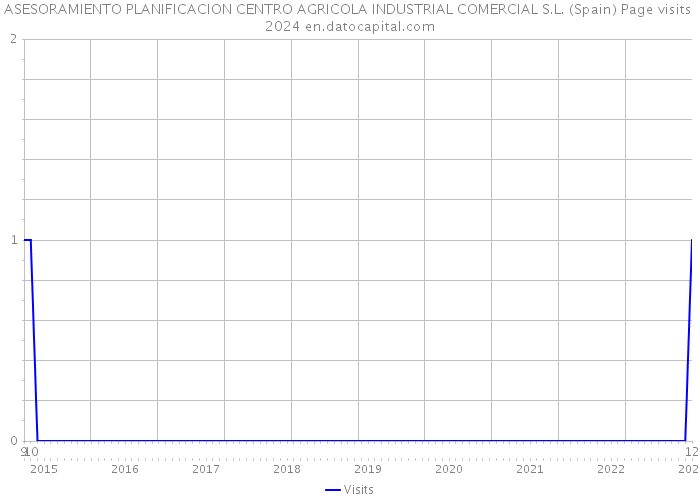 ASESORAMIENTO PLANIFICACION CENTRO AGRICOLA INDUSTRIAL COMERCIAL S.L. (Spain) Page visits 2024 