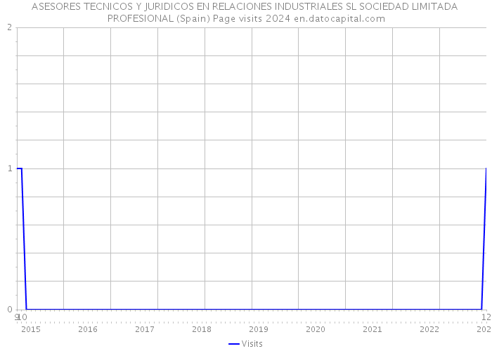 ASESORES TECNICOS Y JURIDICOS EN RELACIONES INDUSTRIALES SL SOCIEDAD LIMITADA PROFESIONAL (Spain) Page visits 2024 