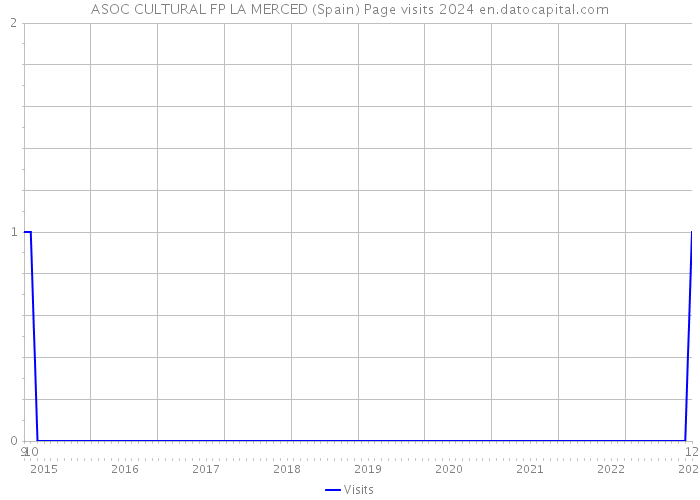 ASOC CULTURAL FP LA MERCED (Spain) Page visits 2024 