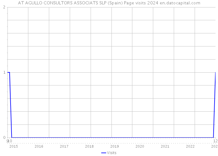 AT AGULLO CONSULTORS ASSOCIATS SLP (Spain) Page visits 2024 