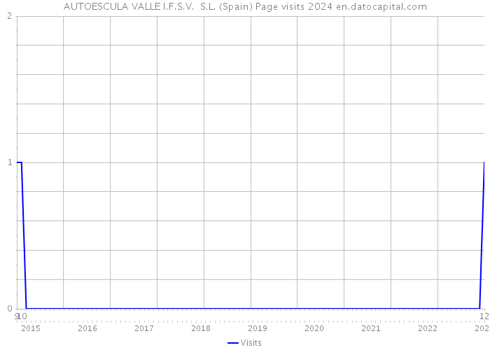 AUTOESCULA VALLE I.F.S.V. S.L. (Spain) Page visits 2024 